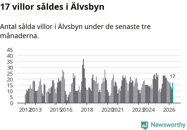 Graf: Antal sålda villor i Älvsbyns kommun