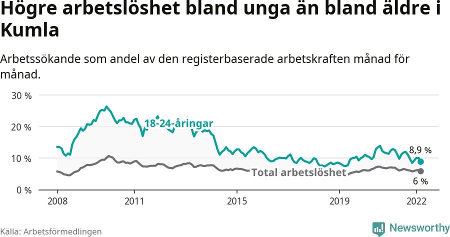 Graf: Skillnad i arbetslöshet mellan unga och hela befolkningen i Kumla kommun