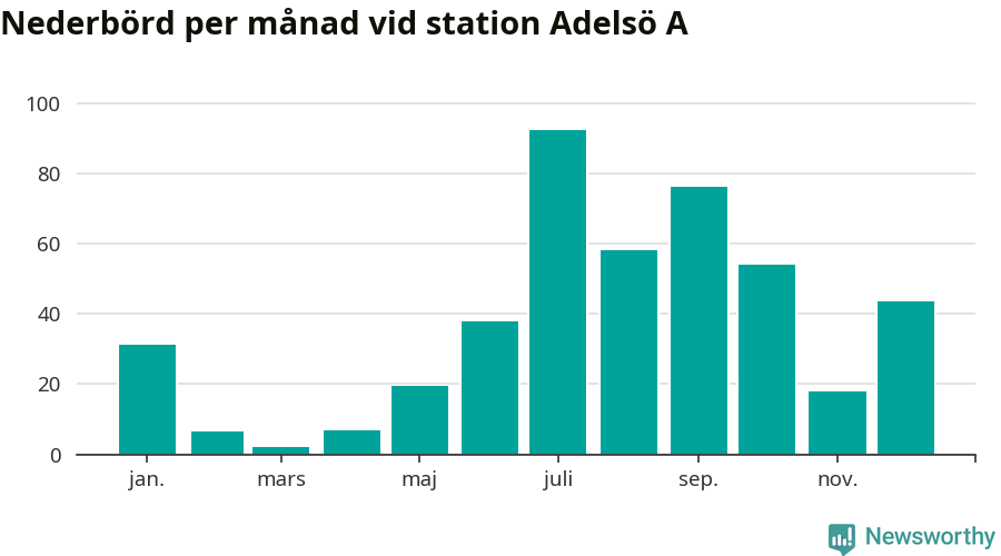 Diagram som visar total nederbörd, månad för månad.