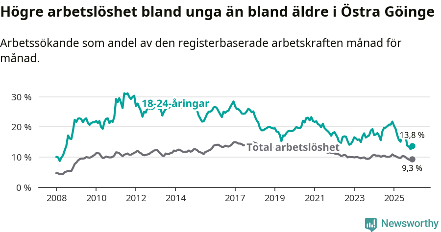 Graf: Skillnad i arbetslöshet mellan unga och hela befolkningen i Östra Göinge kommun