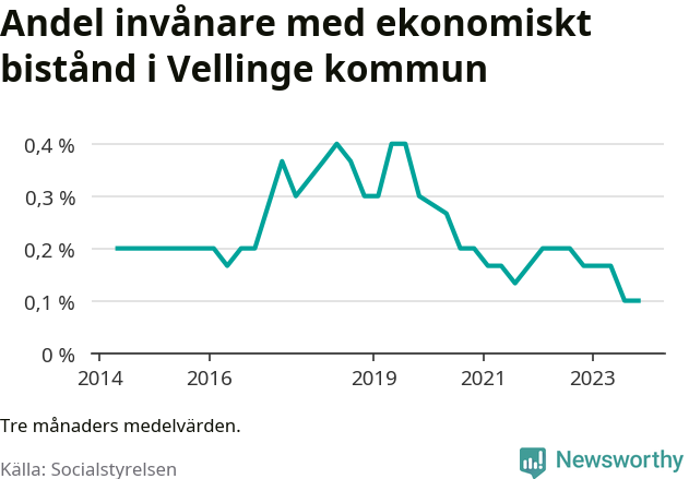 Graf över andelen biståndstagare per tremånadersperiod