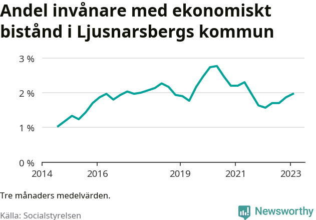 Graf över andelen biståndstagare per tremånadersperiod
