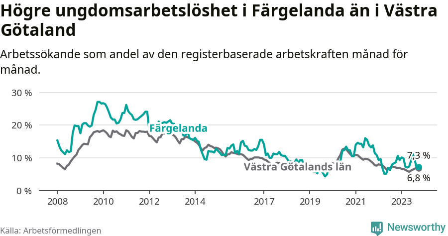 Graf: Arbetslöshet bland unga i Färgelanda kommun och Västra Götalands län