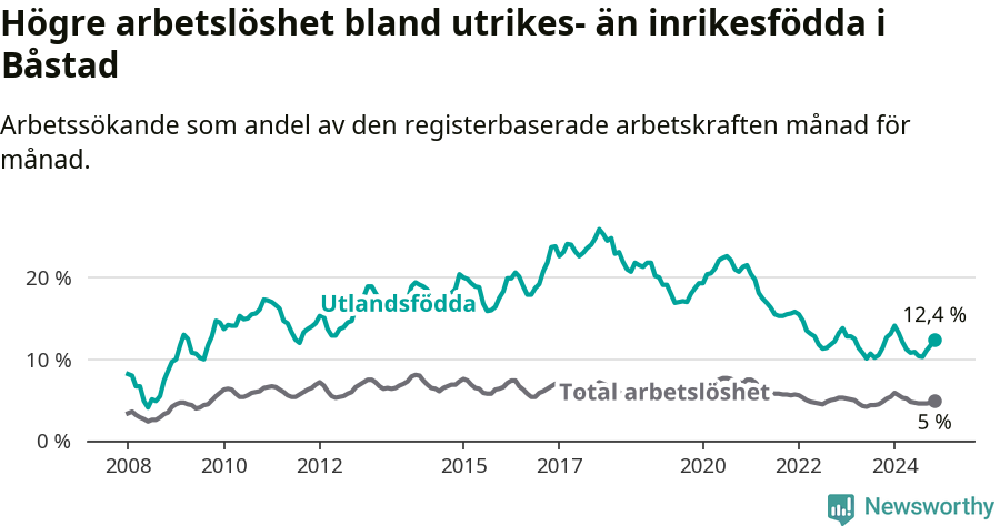Graf: Skillnad i arbetslöshet mellan utrikesfödda och hela befolkningen i Båstads kommun