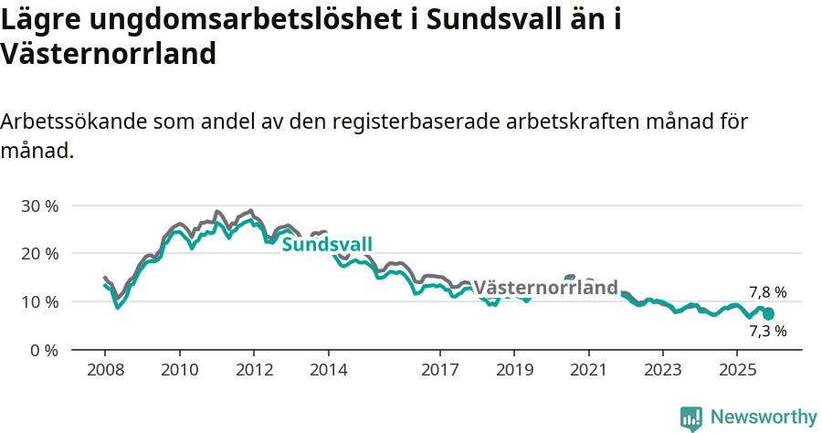 Graf: Arbetslöshet bland unga i Sundsvalls kommun och Västernorrlands län