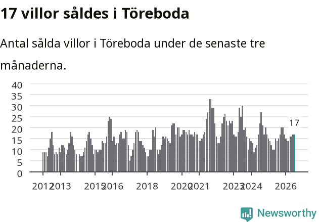 Graf: Antal sålda villor i Töreboda kommun