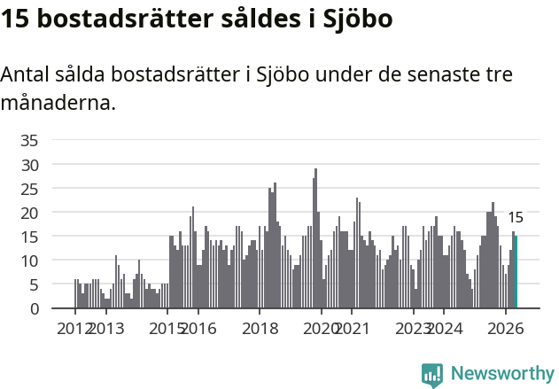 Graf: Antal sålda bostadsrätter i Sjöbo kommun