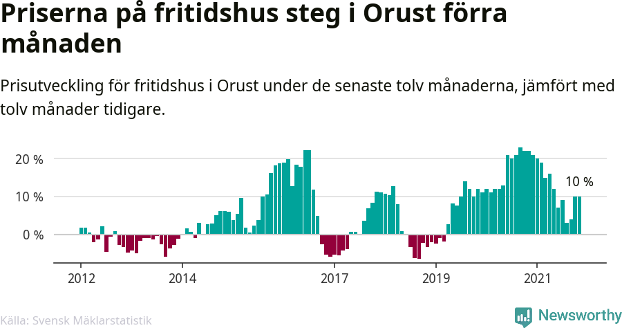 Graf: Prisutveckling för fritidshus i Orusts kommun