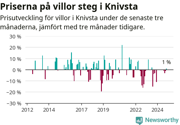 Graf: Prisutveckling för villor i Knivsta kommun