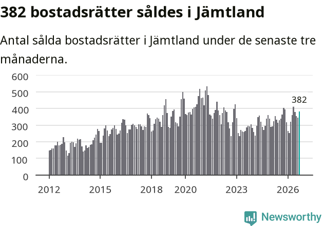 Graf: Antal sålda bostadsrätter i Jämtlands län