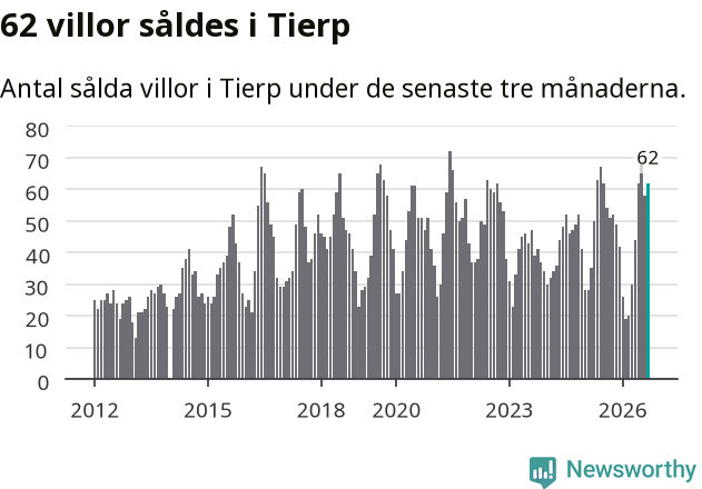 Graf: Antal sålda villor i Tierps kommun