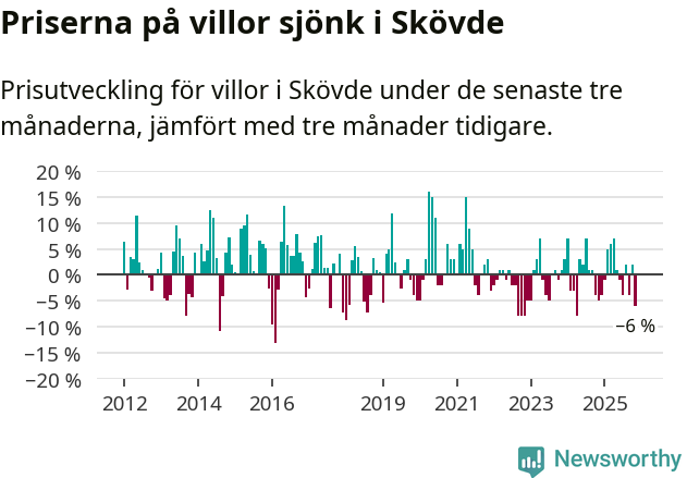 Graf: Prisutveckling för villor i Skövde kommun