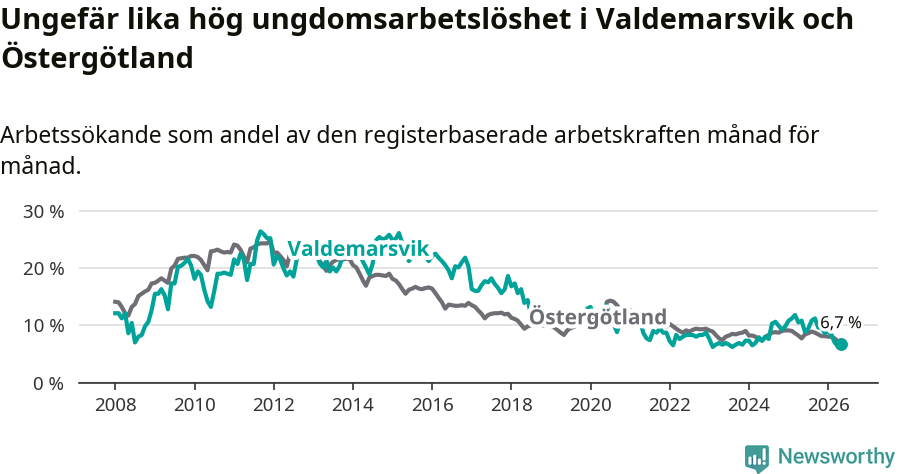Graf: Arbetslöshet bland unga i Valdemarsviks kommun och Östergötlands län