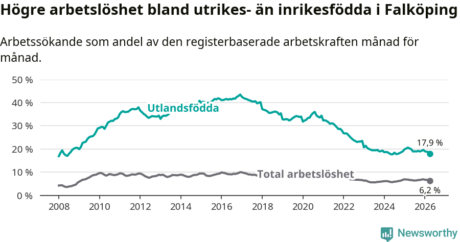 Graf: Skillnad i arbetslöshet mellan utrikesfödda och hela befolkningen i Falköpings kommun