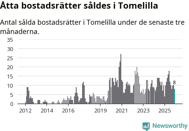 Graf: Antal sålda bostadsrätter i Tomelilla kommun