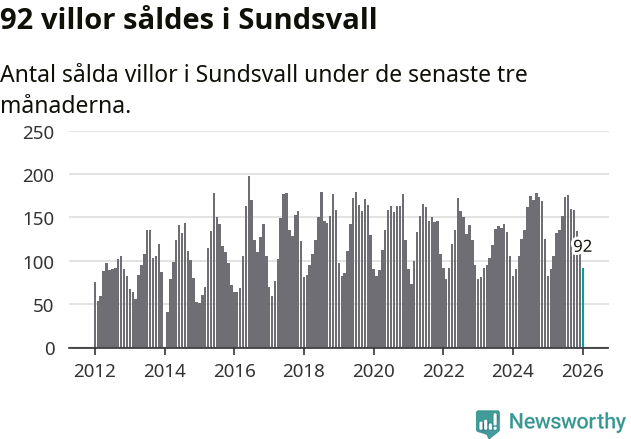 Graf: Antal sålda villor i Sundsvalls kommun