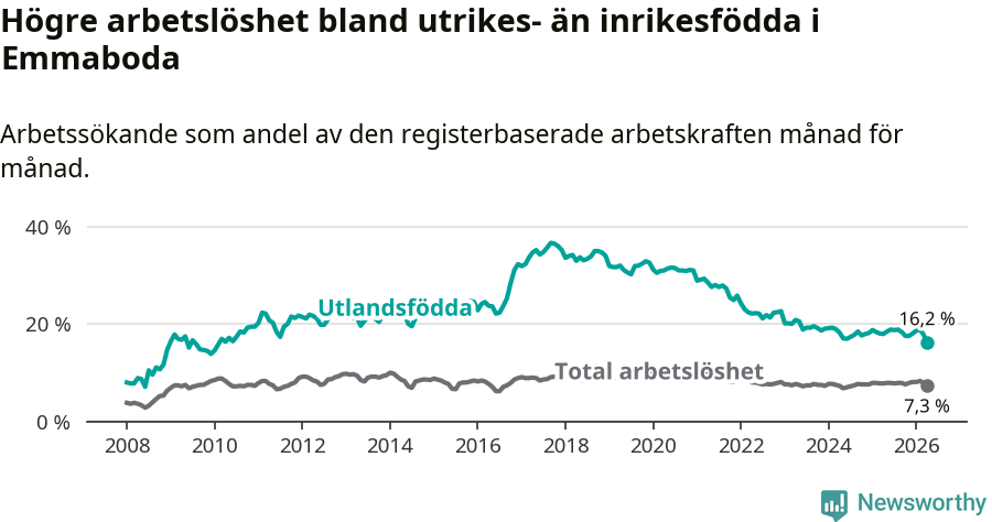Graf: Skillnad i arbetslöshet mellan utrikesfödda och hela befolkningen i Emmaboda kommun