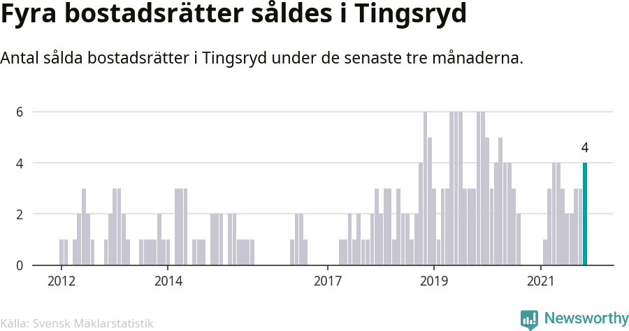 Graf: Antal sålda bostadsrätter i Tingsryds kommun
