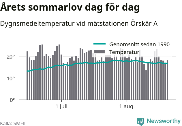 Graf över temperatur per dag
