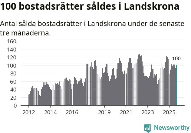 Graf: Antal sålda bostadsrätter i Landskrona kommun