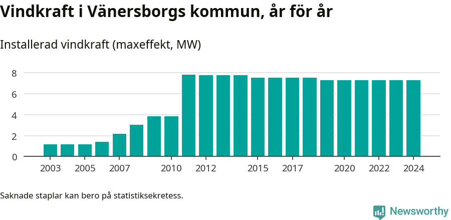 stapeldiagram som visar den totala installerade effekten från år till år.