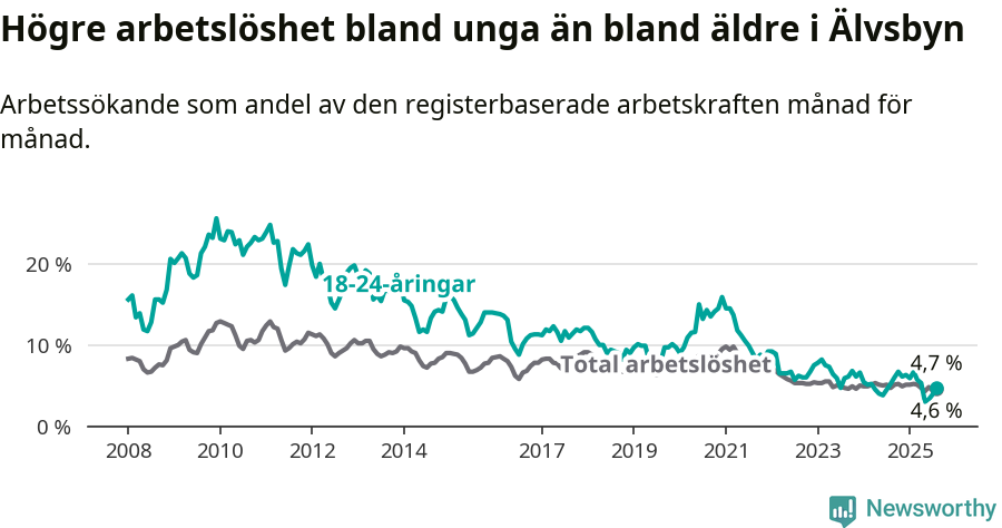 Graf: Skillnad i arbetslöshet mellan unga och hela befolkningen i Älvsbyns kommun