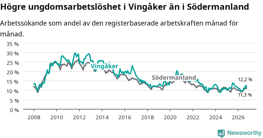 Graf: Arbetslöshet bland unga i Vingåkers kommun och Södermanlands län