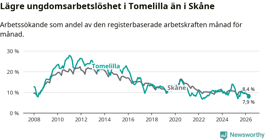 Graf: Arbetslöshet bland unga i Tomelilla kommun och Skåne län