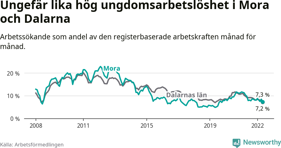 Graf: Arbetslöshet bland unga i Mora kommun och Dalarnas län