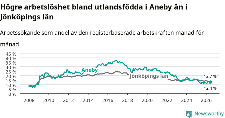 Graf: Arbetslöshet bland utrikesfödda i Aneby kommun och Jönköpings län