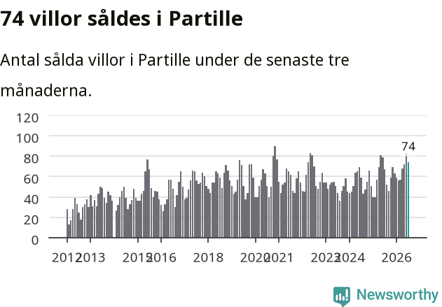 Graf: Antal sålda villor i Partille kommun