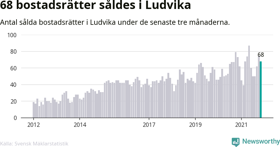 Graf: Antal sålda bostadsrätter i Ludvika kommun