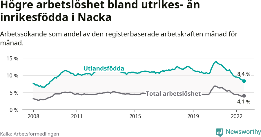 Graf: Skillnad i arbetslöshet mellan utrikesfödda och hela befolkningen i Nacka kommun