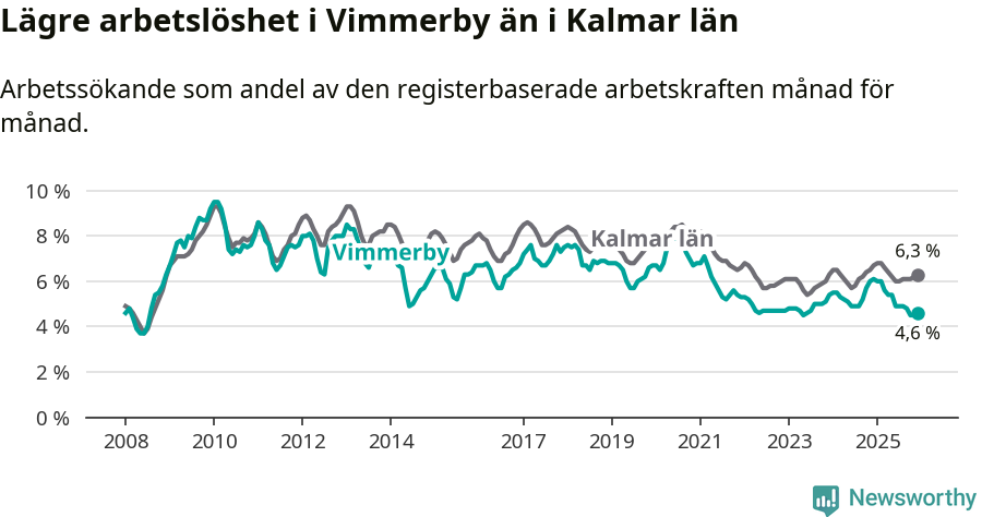 Graf: Arbetslöshet i Vimmerby kommun och Kalmar län