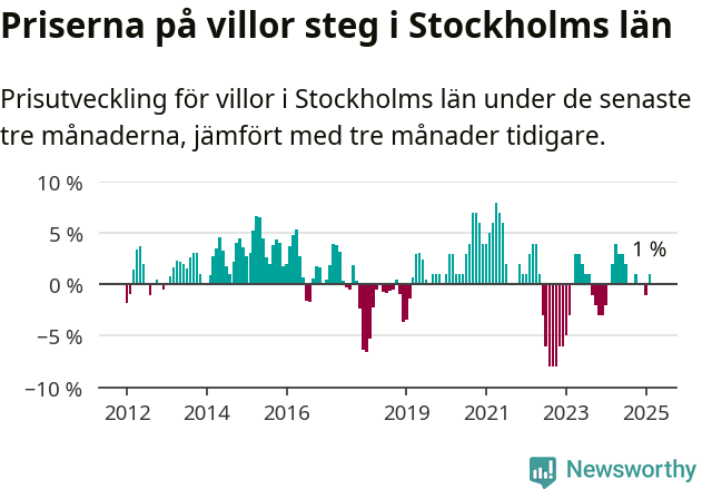 Graf: Prisutveckling för villor i Stockholms län