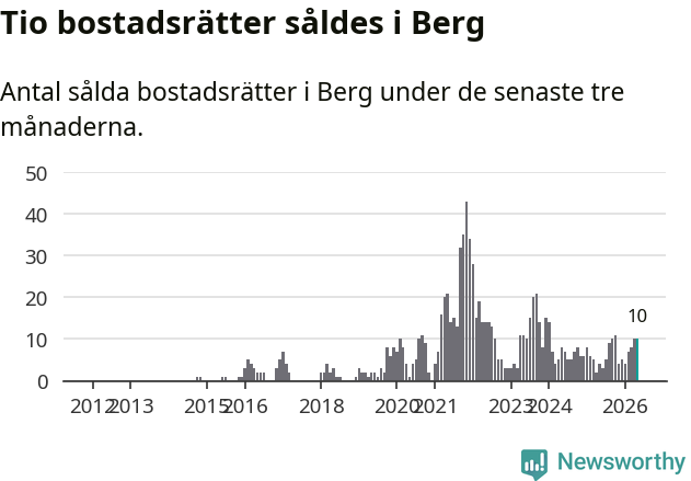 Graf: Antal sålda bostadsrätter i Bergs kommun