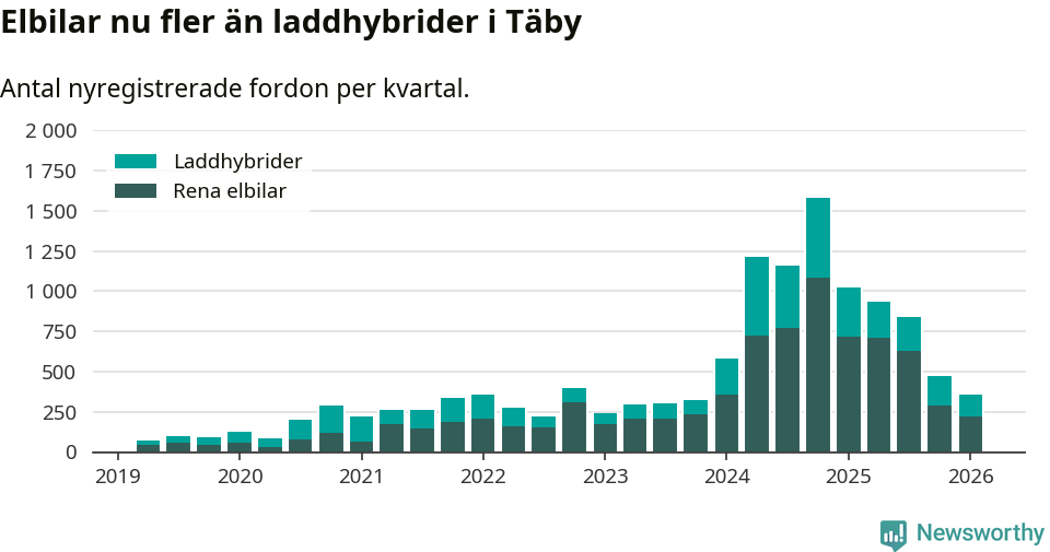 Graf: Antal nya laddhybrider och elbilar över tid