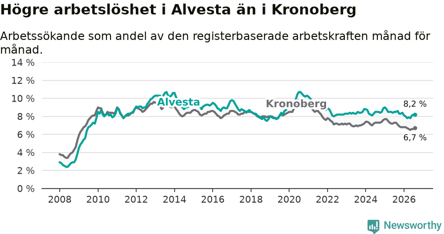 Graf: Arbetslöshet i Alvesta kommun och Kronobergs län