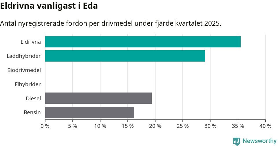 Graf: Antal nyregistrerade fordon per drivmedel