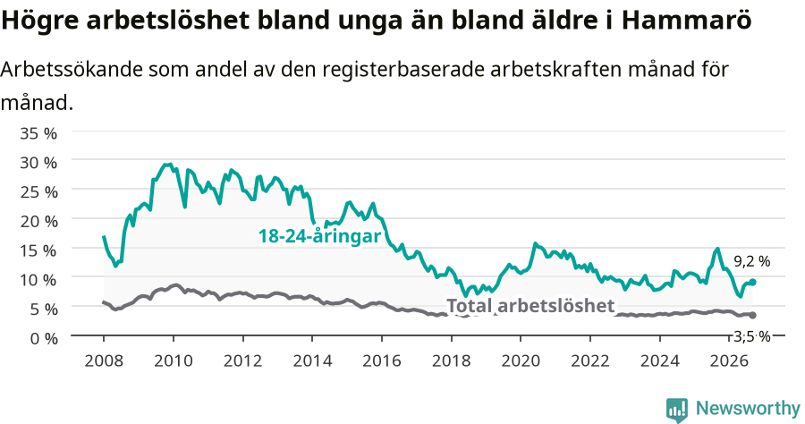 Graf: Skillnad i arbetslöshet mellan unga och hela befolkningen i Hammarö kommun