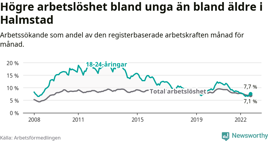 Graf: Skillnad i arbetslöshet mellan unga och hela befolkningen i Halmstads kommun