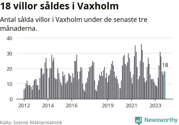 Graf: Antal sålda villor i Vaxholms kommun