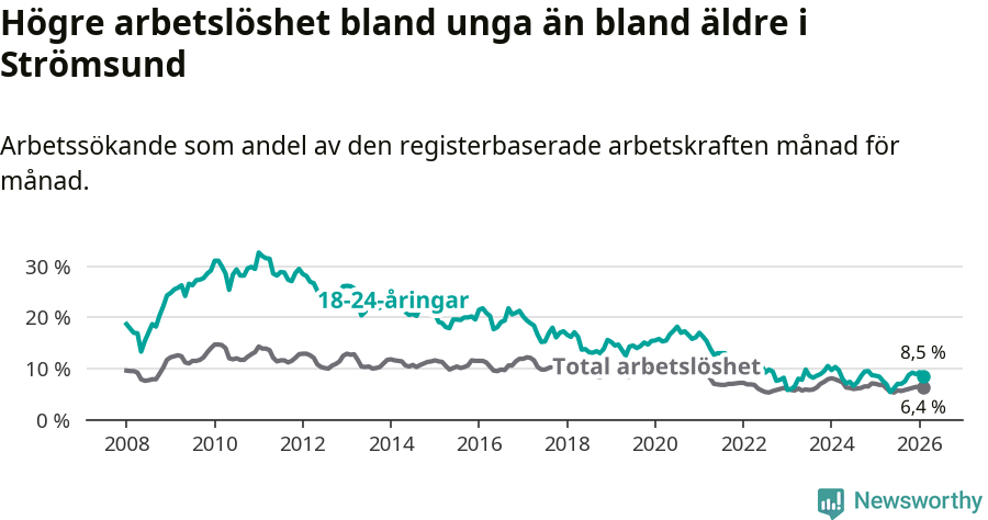 Graf: Skillnad i arbetslöshet mellan unga och hela befolkningen i Strömsunds kommun