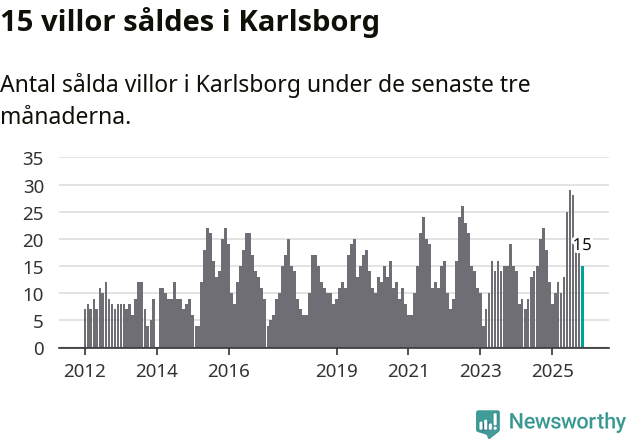 Graf: Antal sålda villor i Karlsborgs kommun