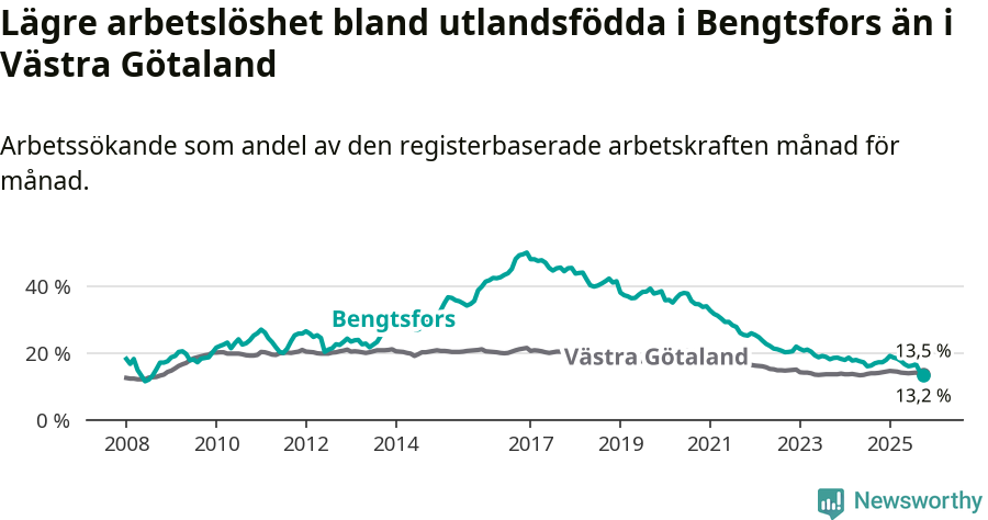 Graf: Arbetslöshet bland utrikesfödda i Bengtsfors kommun och Västra Götalands län