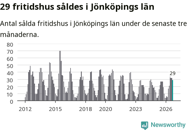 Graf: Antal sålda fritidshus i Jönköpings län
