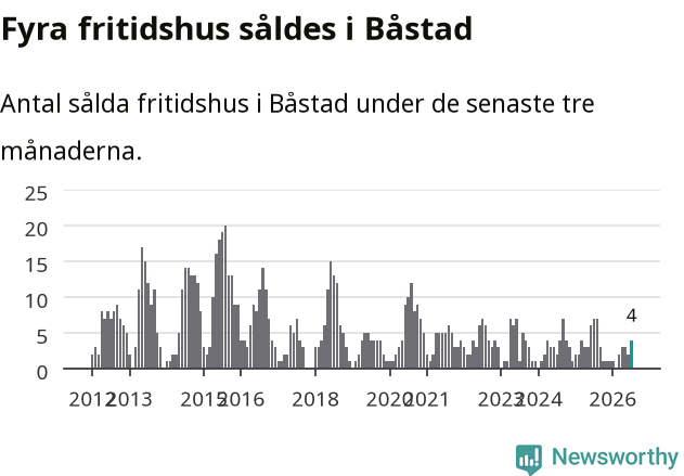 Graf: Antal sålda fritidshus i Båstads kommun