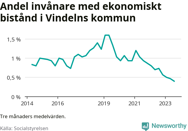 Graf över andelen biståndstagare per tremånadersperiod