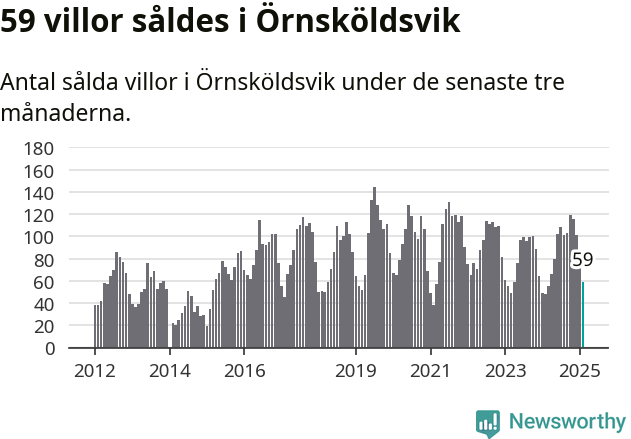 Graf: Antal sålda villor i Örnsköldsviks kommun