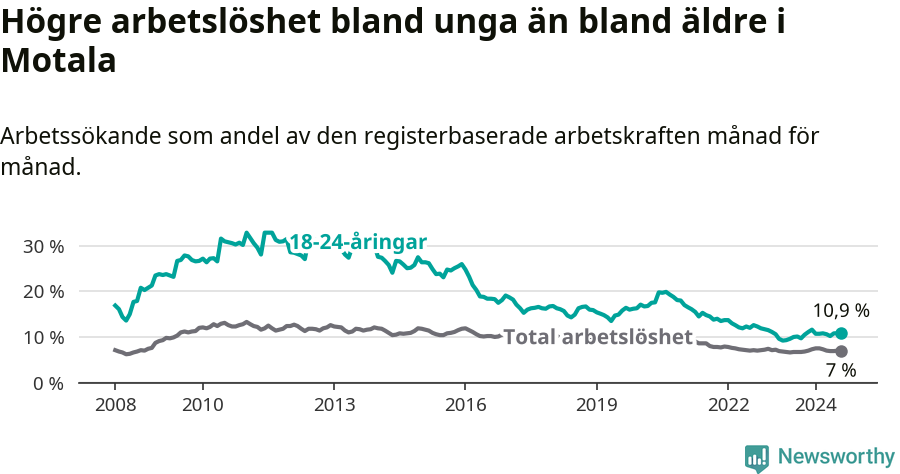 Graf: Skillnad i arbetslöshet mellan unga och hela befolkningen i Motala kommun
